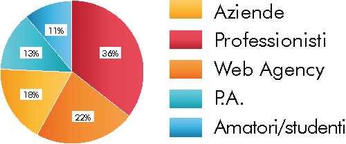grafico tipologie utenti 1
